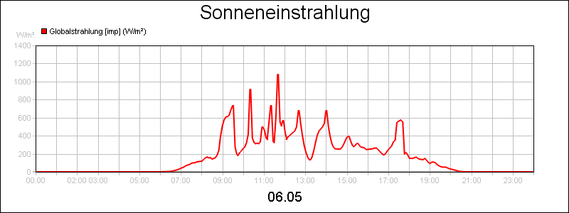 line diagram