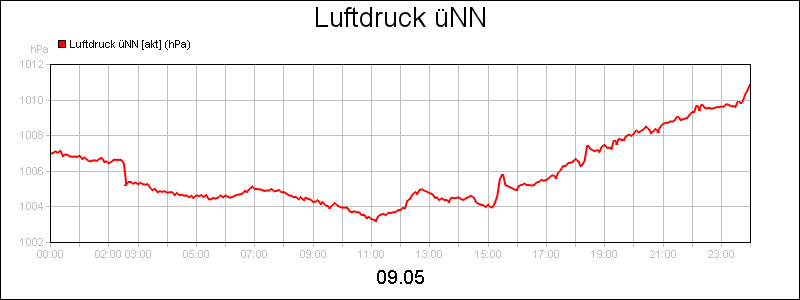 line diagram