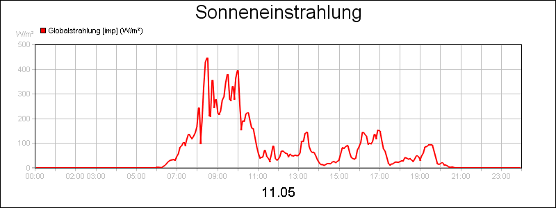 line diagram