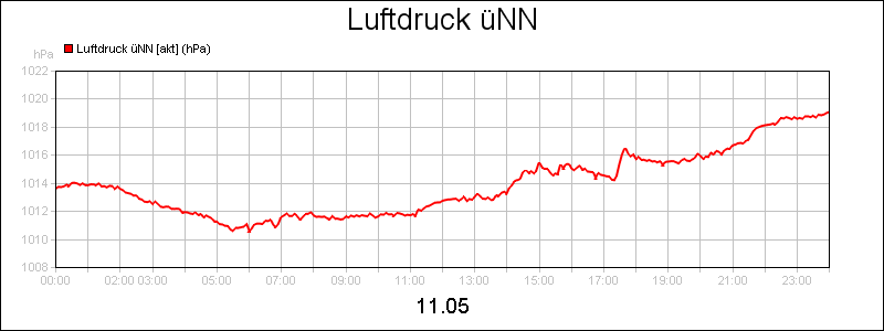 line diagram