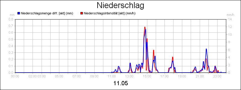 line diagram
