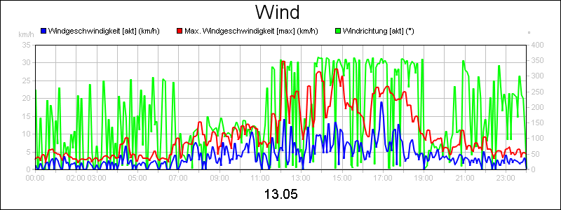 line diagram