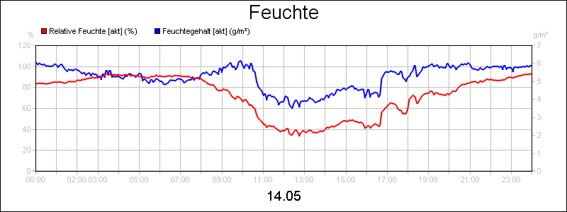 line diagram