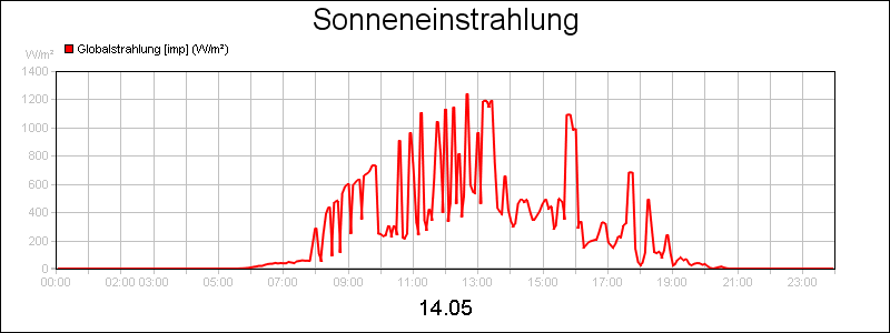 line diagram