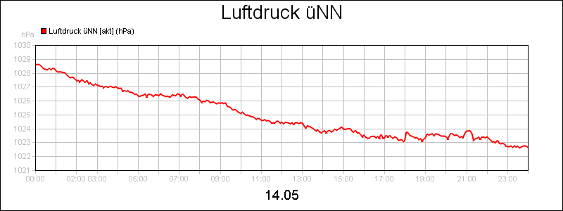 line diagram