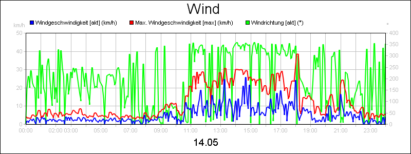 line diagram