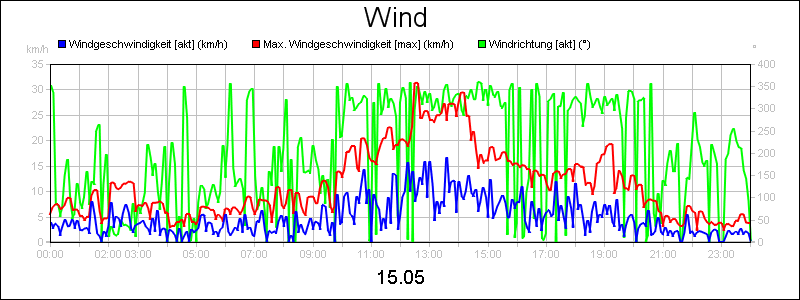 line diagram