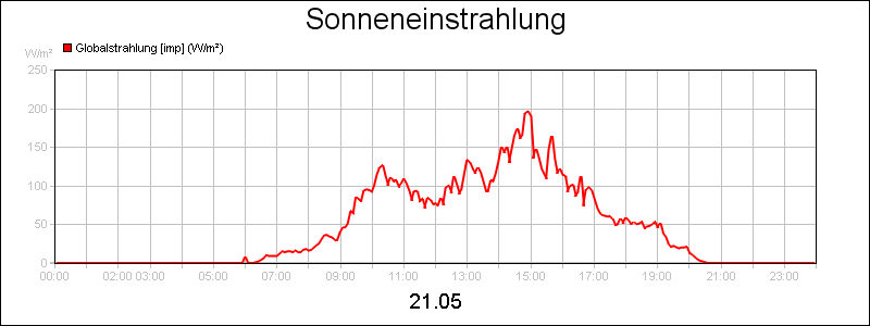 line diagram