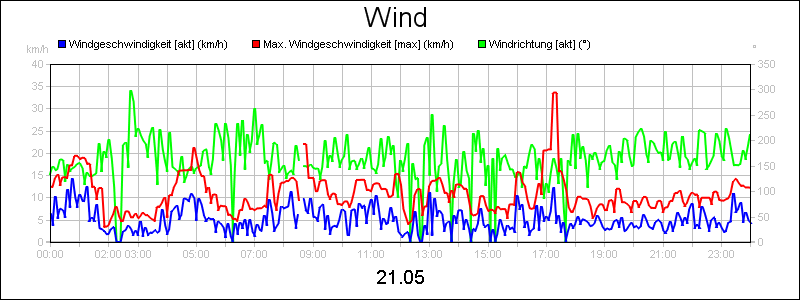line diagram