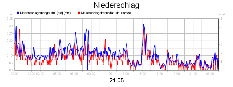 line diagram