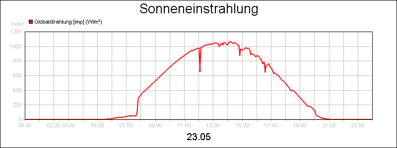 line diagram