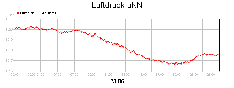 line diagram