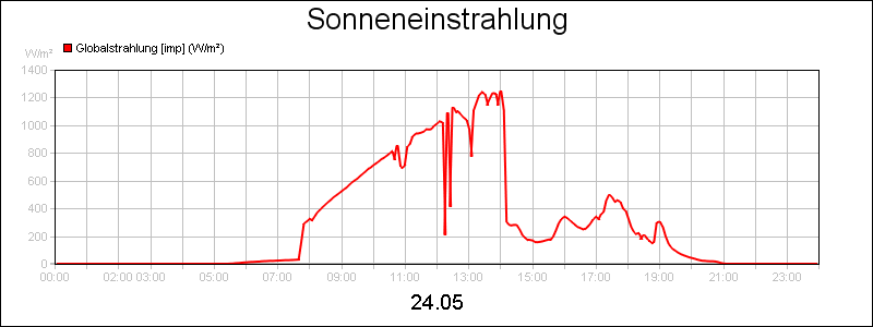 line diagram