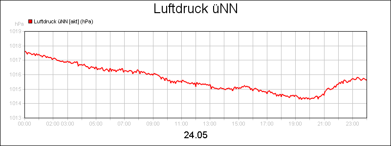 line diagram