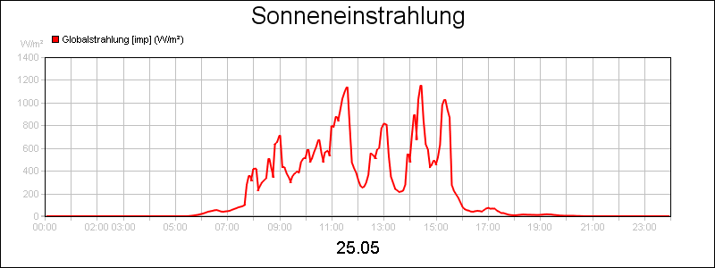 line diagram