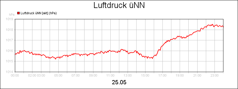 line diagram