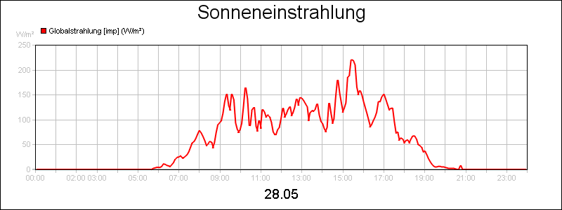 line diagram