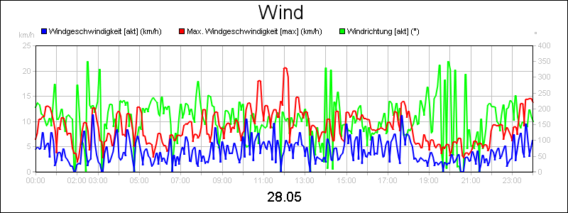 line diagram