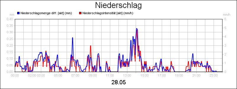 line diagram