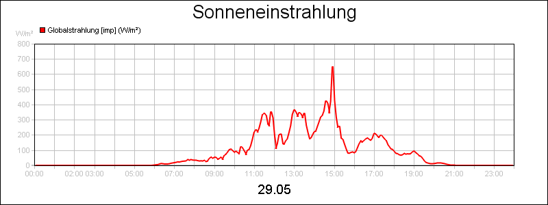 line diagram