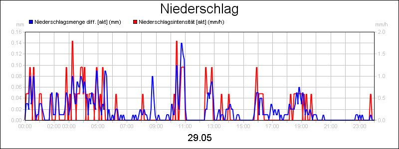 line diagram