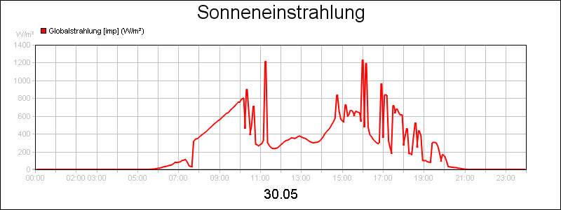 line diagram
