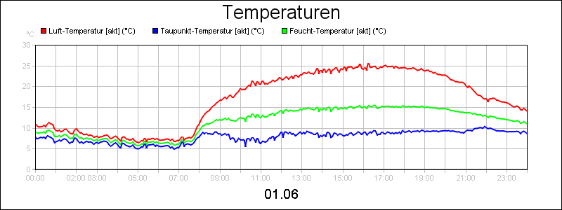 line diagram