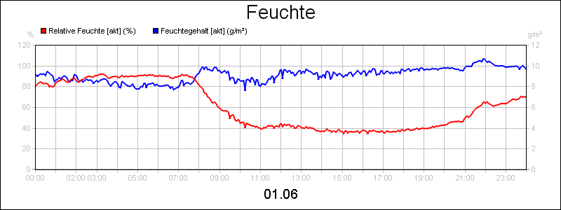 line diagram