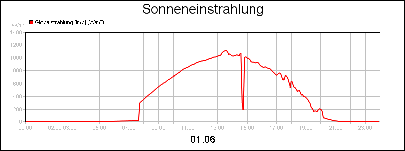 line diagram