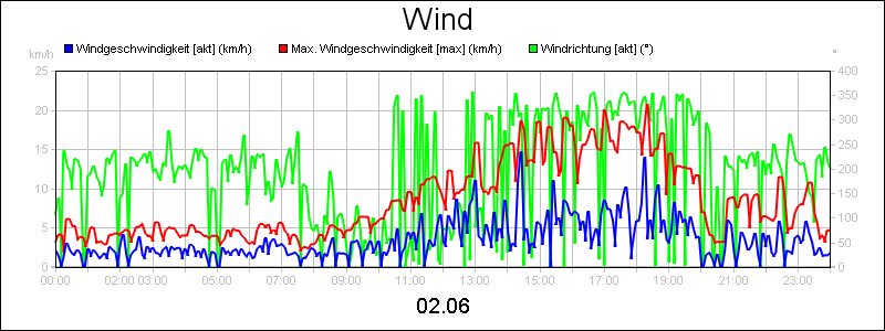 line diagram