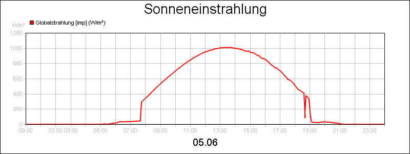 line diagram