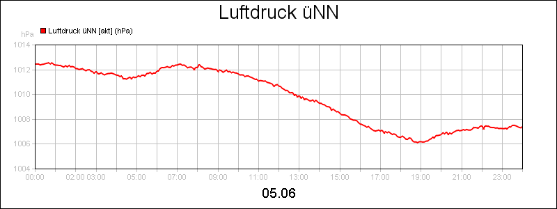 line diagram