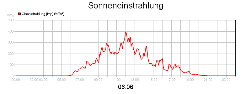 line diagram
