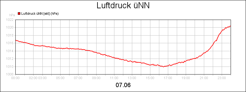 line diagram