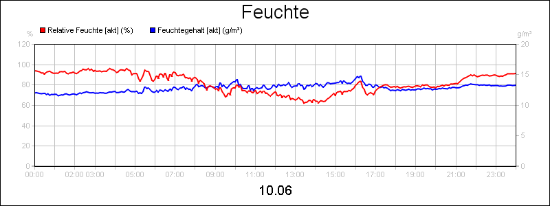 line diagram