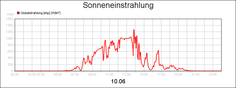 line diagram