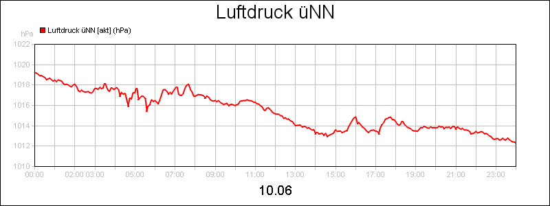 line diagram