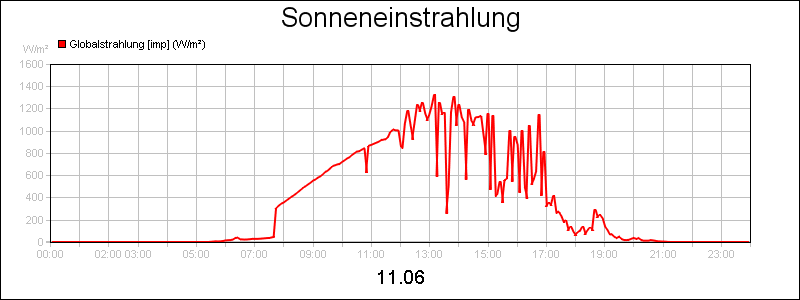 line diagram