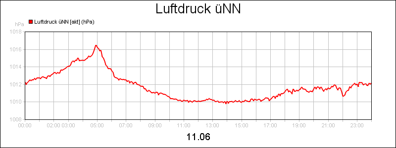 line diagram