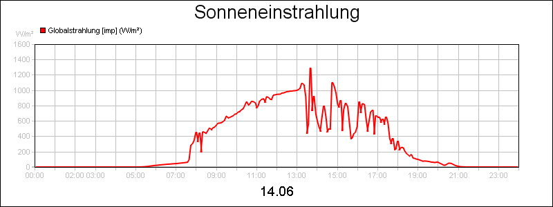 line diagram