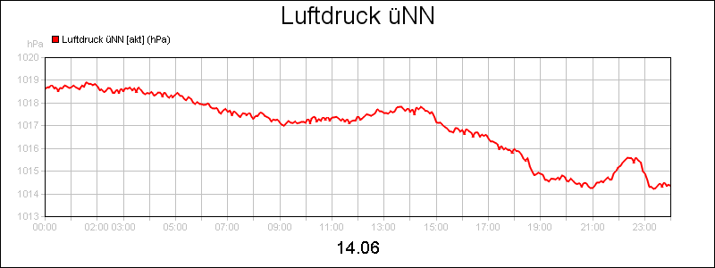 line diagram