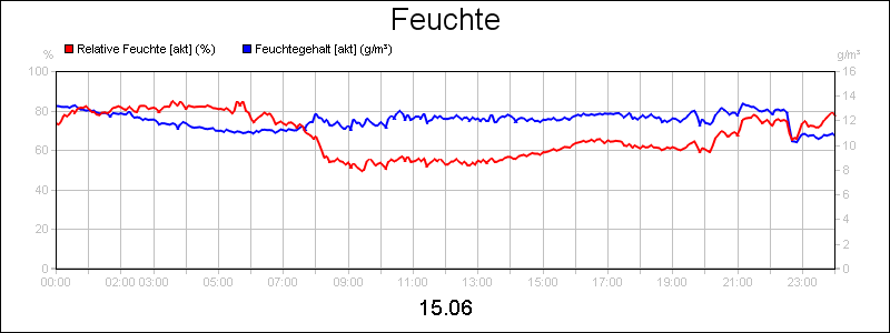 line diagram