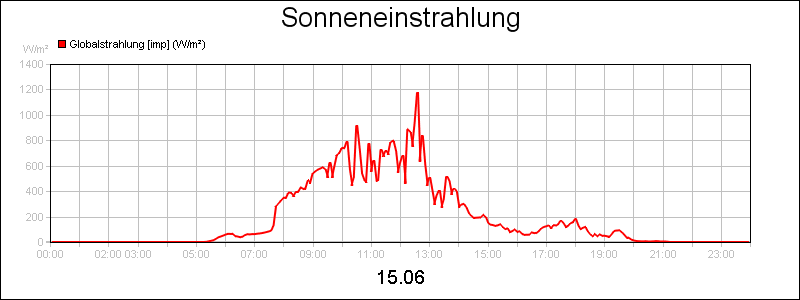 line diagram