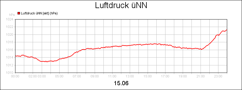 line diagram