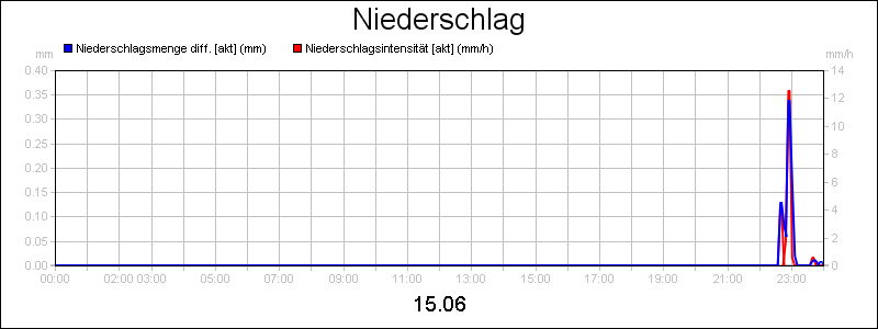 line diagram