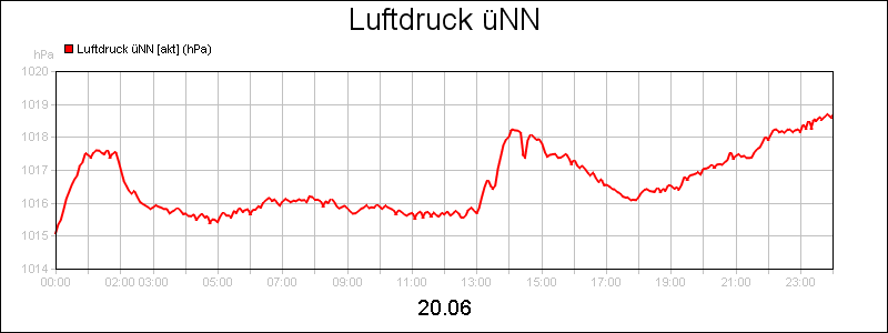 line diagram