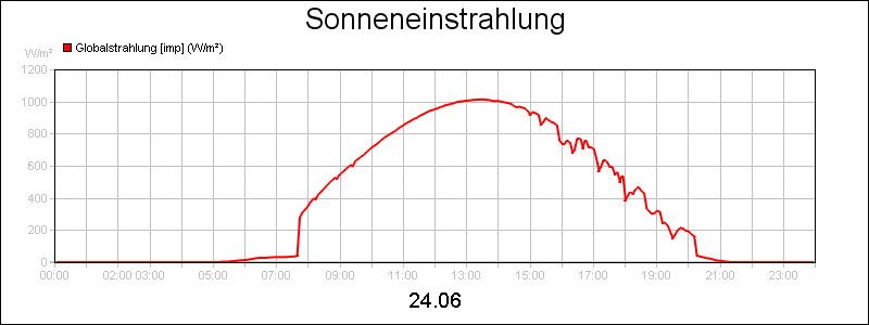 line diagram