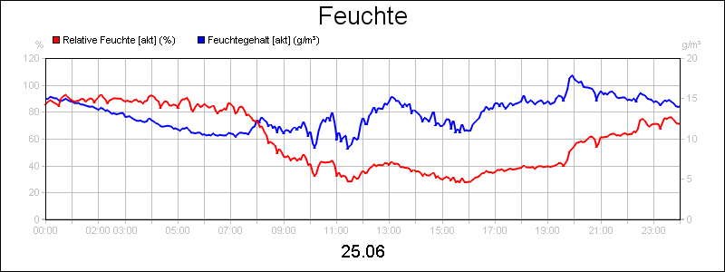 line diagram