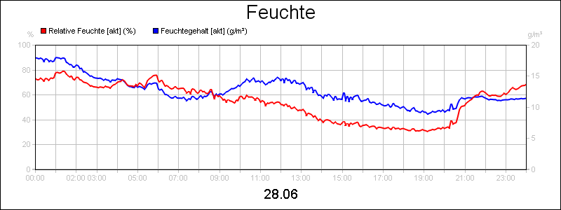 line diagram
