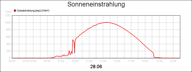 line diagram